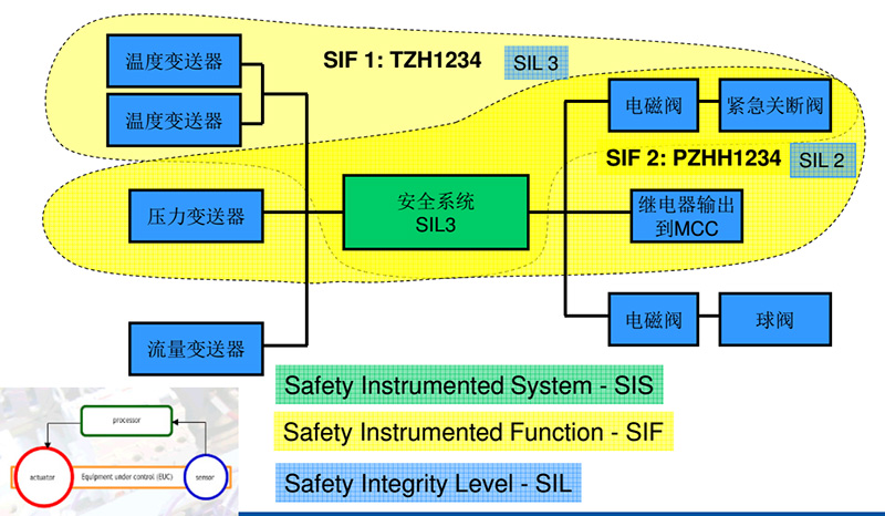 SIS系統