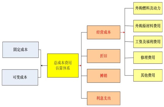 聚氨酯項目總成本費用估算.jpg