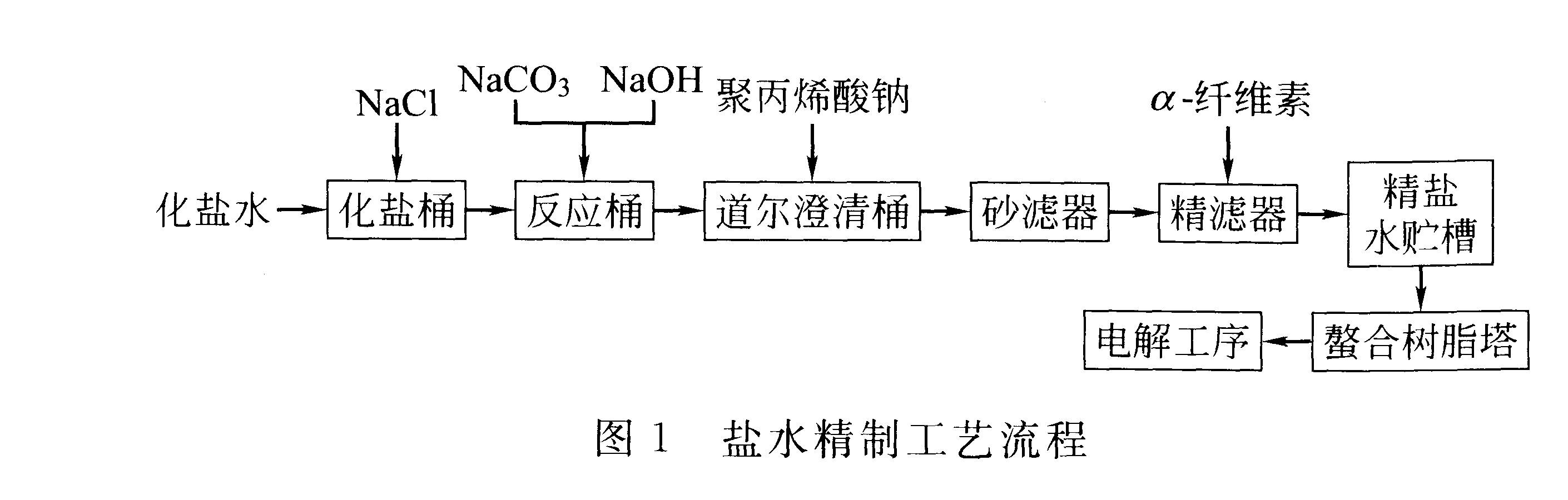 鹽水精制工藝流程