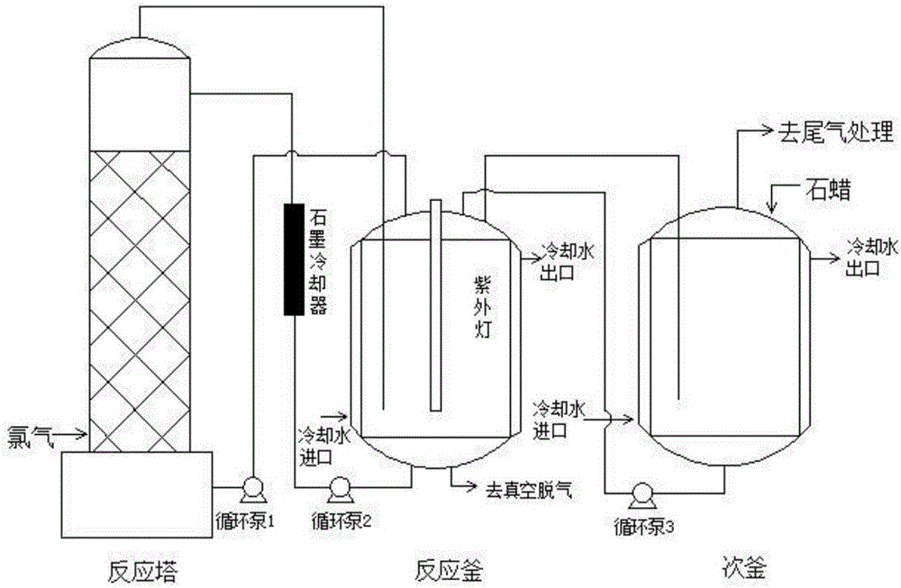 一種氯化石蠟的生產工藝制造技術